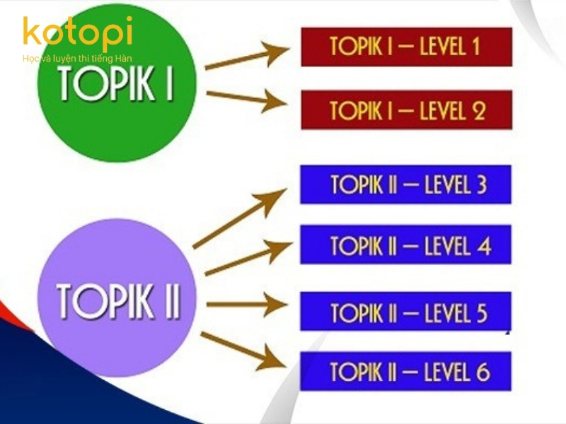 Cách đạt điểm cao TOPIK