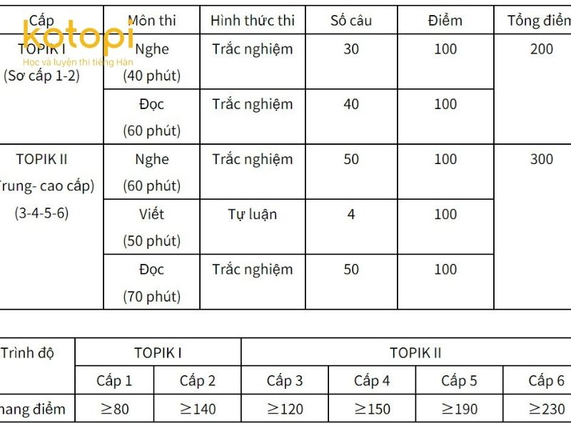 cấu trúc đề thi TOPIK