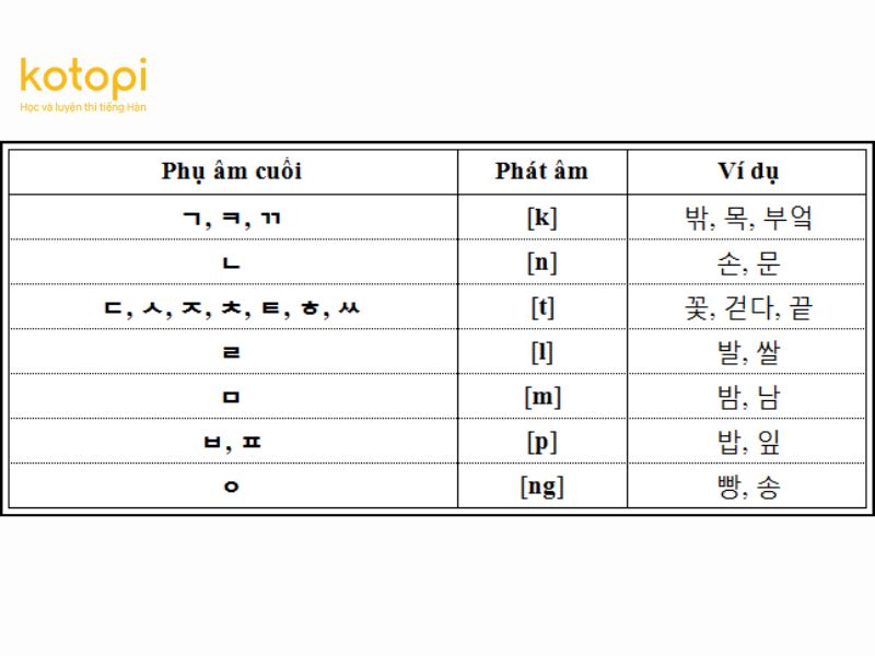 Phụ âm cuối (받침) là một trong những yếu tố quan trọng trong việc ghép âm của tiếng Hàn