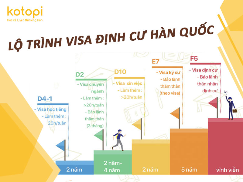 Lộ trình Visa định cư Hàn Quốc của du học sinh