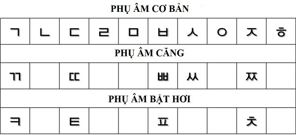 phụ âm tiếng Hàn