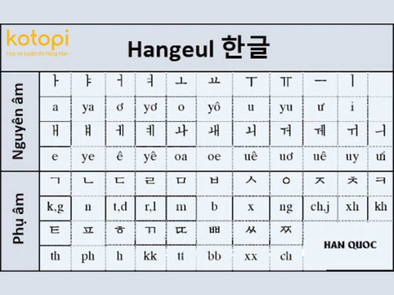 Bước đầu tiên trong hành trình chinh phục tiếng Hàn là học bảng chữ cái (Hangul)